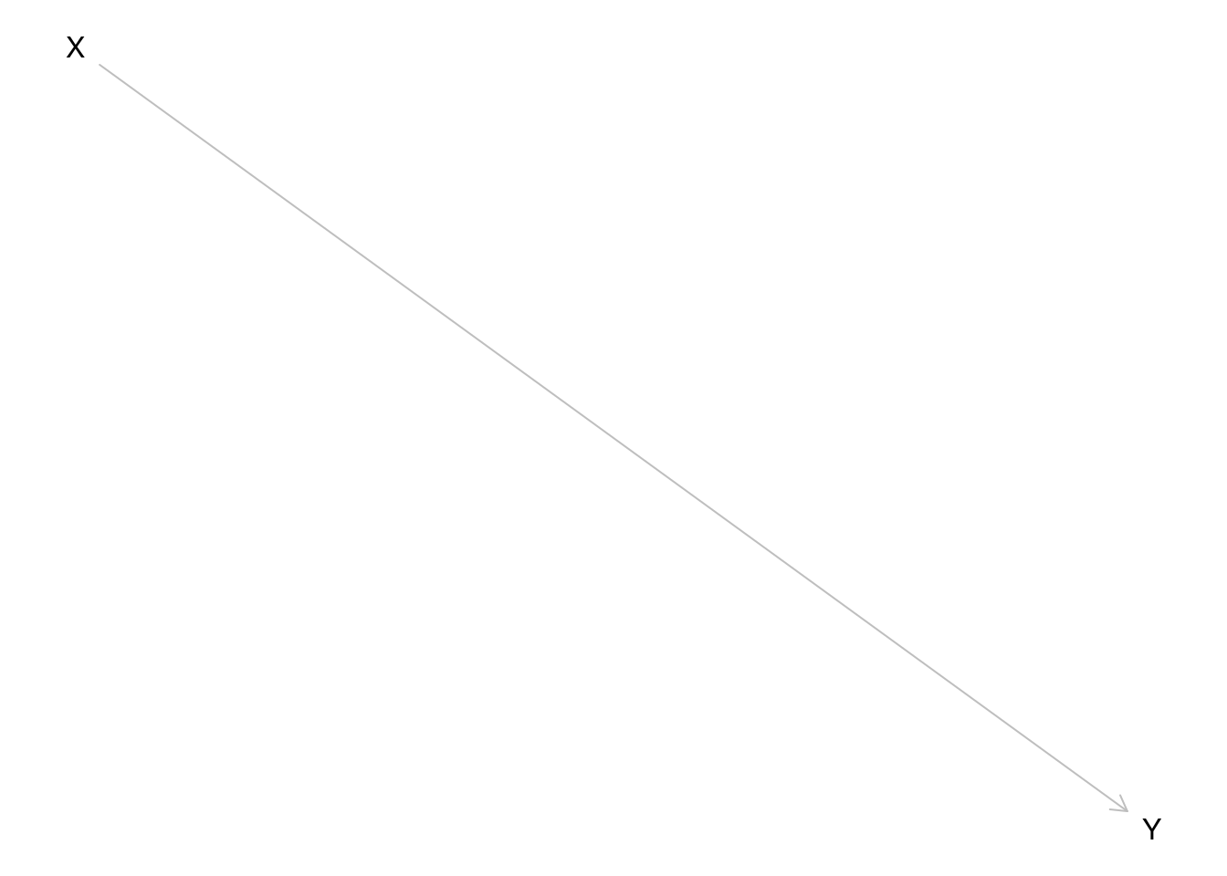 Causal Diagram (Directed Acyclic Graph) Depicting `X` Causing `Y`.