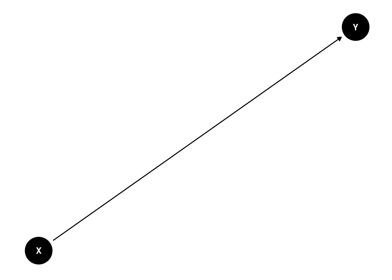 Causal Diagram (Directed Acyclic Graph) Depicting `X` Causing `Y`.