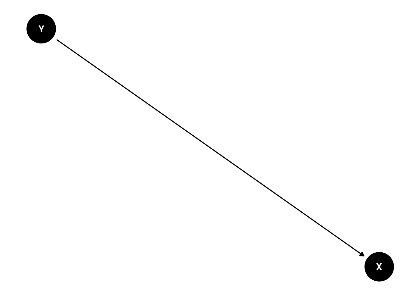 Causal Diagram (Directed Acyclic Graph) Depicting Reverse Causation: `Y` Causing `X`.