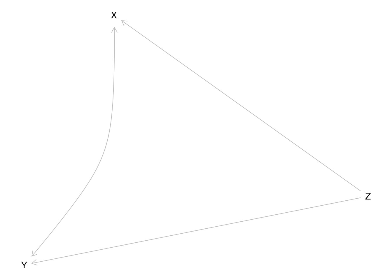 Causal Diagram (Directed Acyclic Graph) Depicting a Third Variable Confound, `Z`, Causing `X` and `Y`, Thus Explaining Why `X` and `Y` are associated.