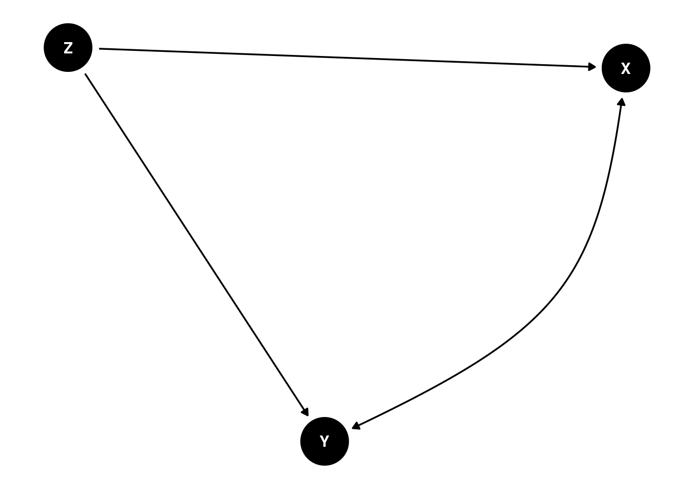 Causal Diagram (Directed Acyclic Graph) Depicting a Third Variable Confound, `Z`, Causing `X` and `Y`, Thus Explaining Why `X` and `Y` are associated.