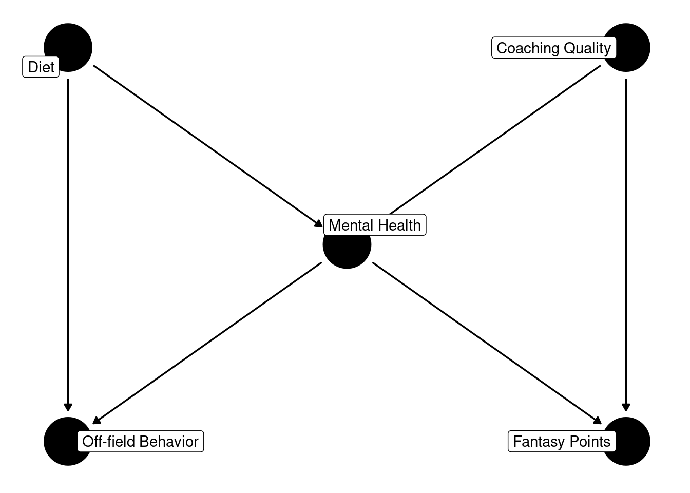 Causal Diagram (Directed Acyclic Graph) Example of Butterfly Bias.