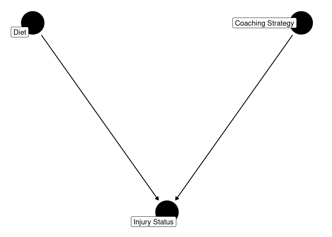 Causal Diagram (Directed Acyclic Graph) Example of a Collision with a Collider (Injury Status).