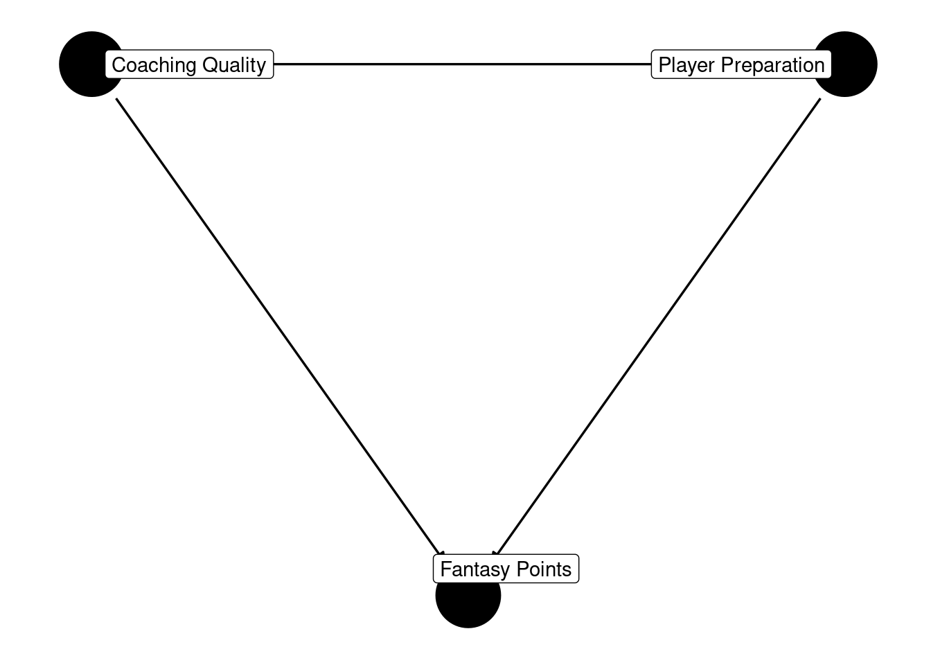 Causal Diagram (Directed Acyclic Graph) Example of Collider Bias.