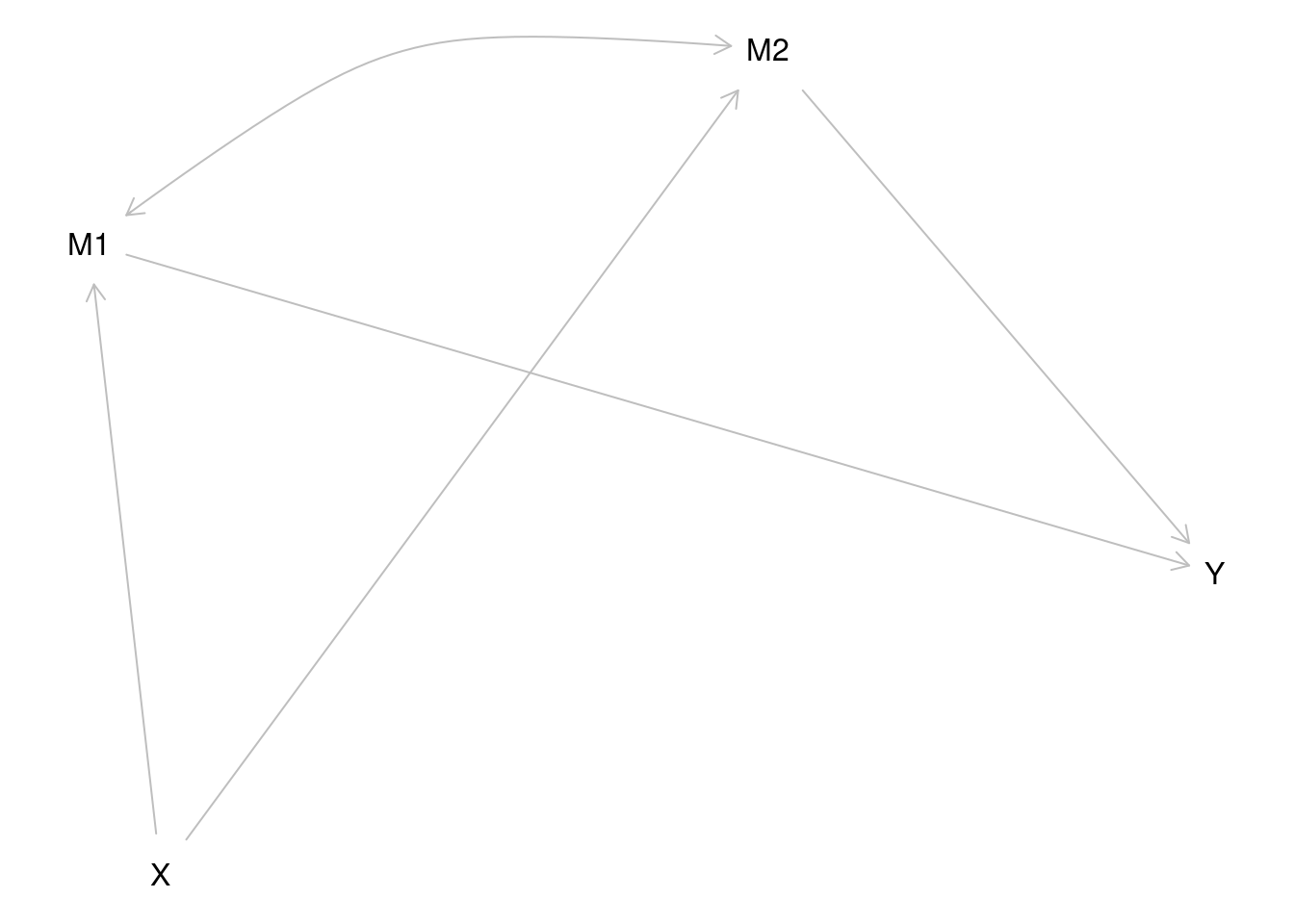 Causal Diagram (Directed Acyclic Graph).