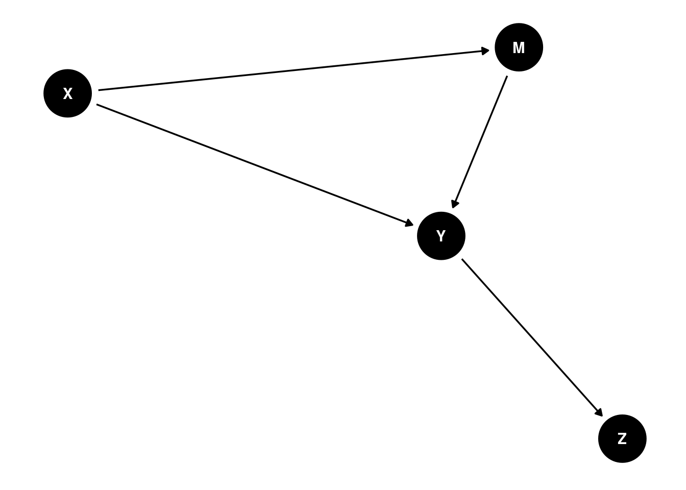 Causal Diagram (Directed Acyclic Graph) Example of Ancestor (Mediation) and Descendant of Y.