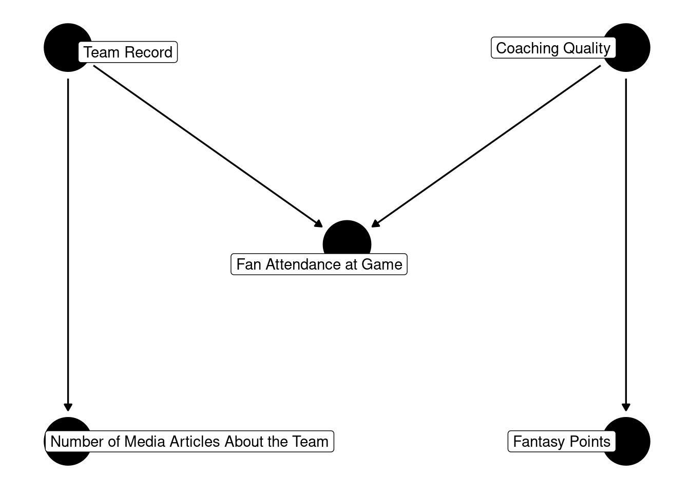 Causal Diagram (Directed Acyclic Graph) Example of M-Bias.