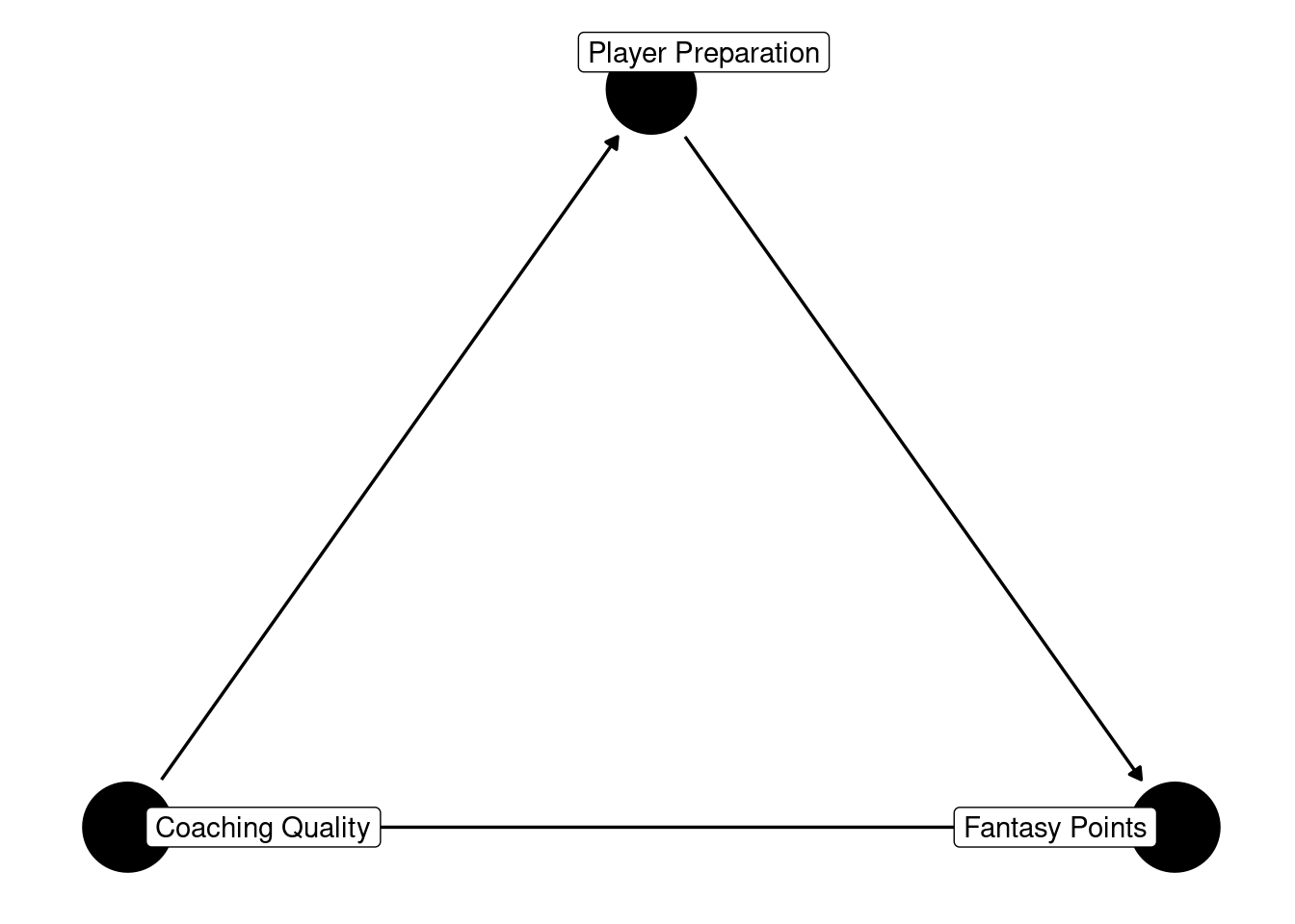 Causal Diagram (Directed Acyclic Graph) Example of Partial Mediation.