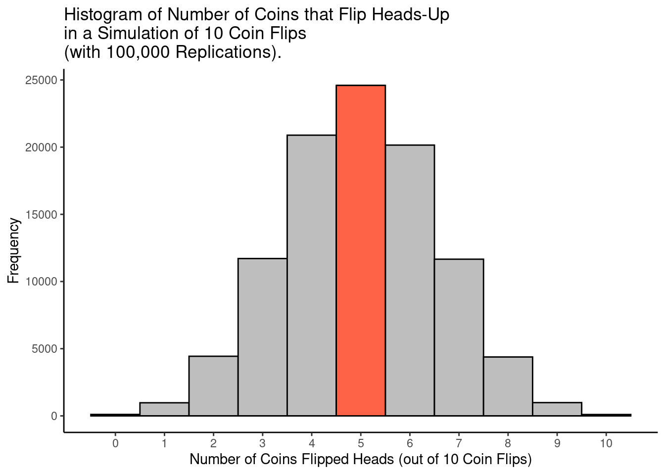 Histogram of Number of Coins that Flip Heads-Up in a Simulation of 10 Coin Flips (with 100,000 Replications).