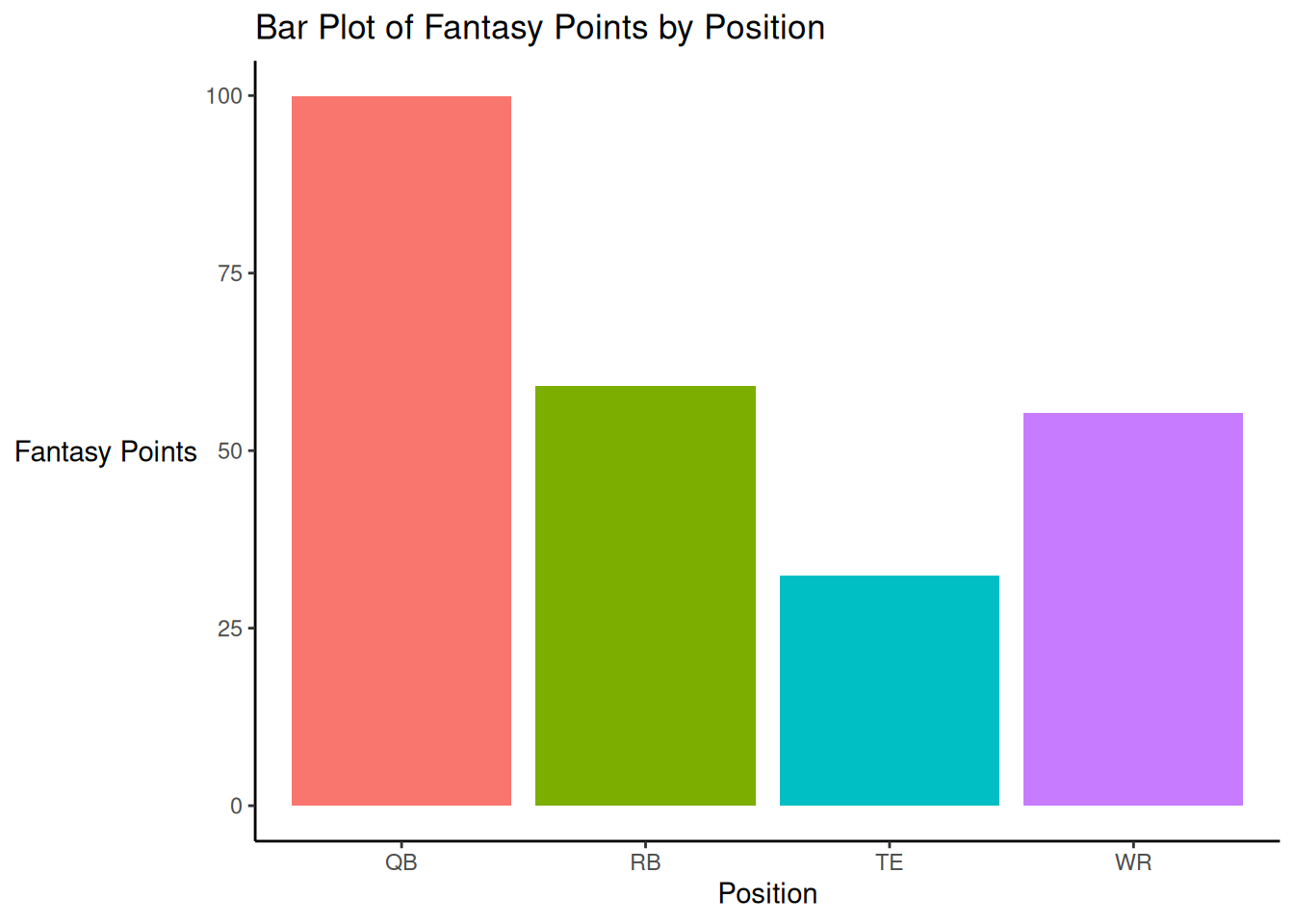 Bar Plot.