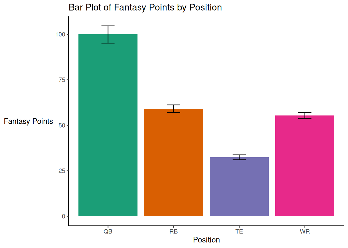 Bar Plot with Bars Representing the 95% Confidence Interval.