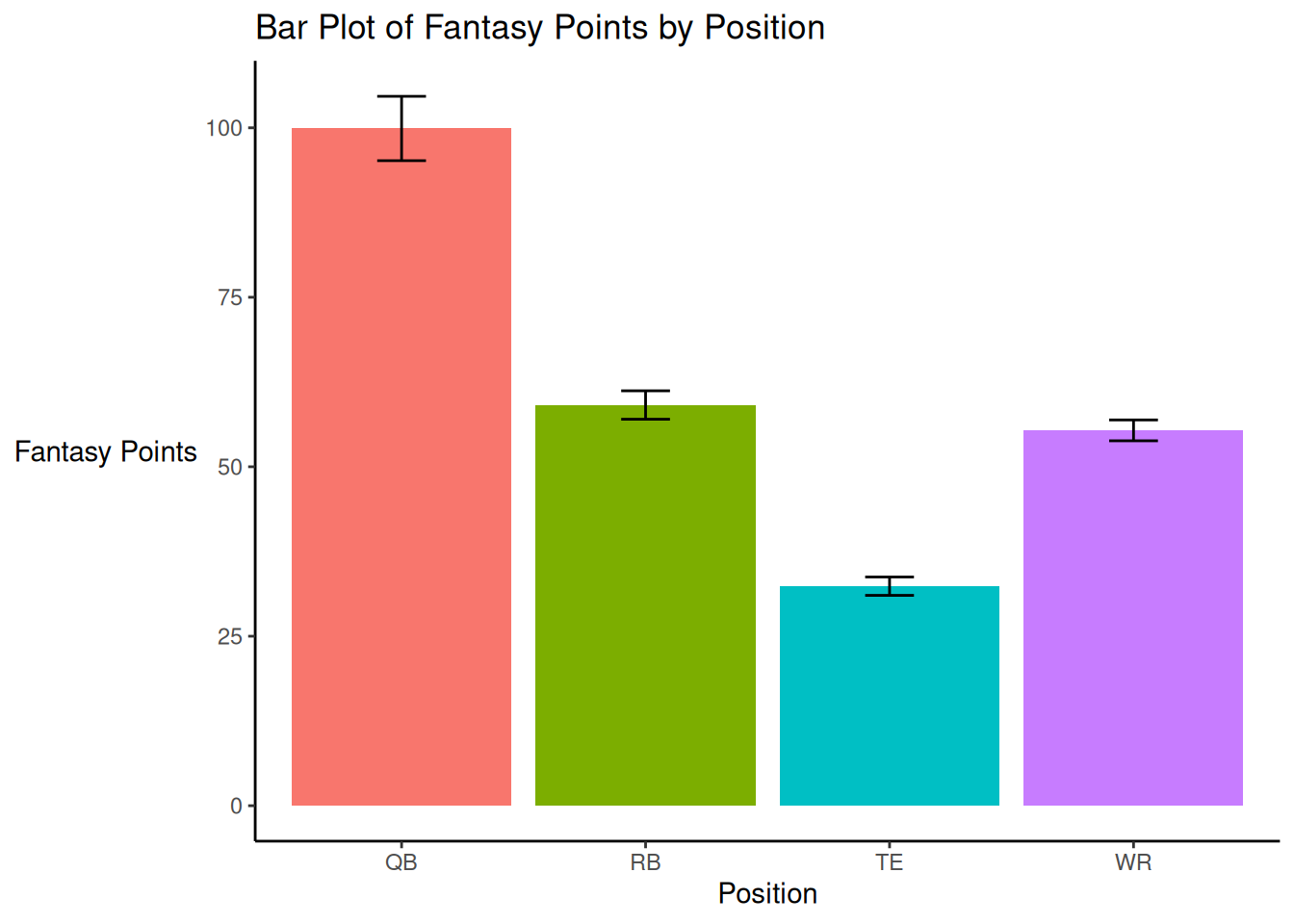 Bar Plot with Bars Representing the 95% Confidence Interval.