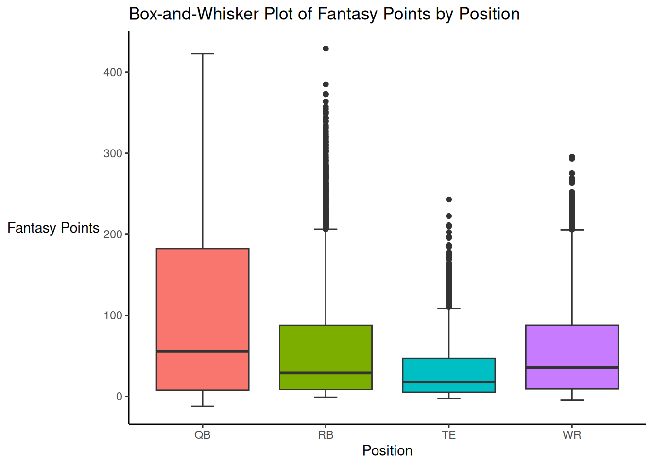 Box-and-Whisker Plot.