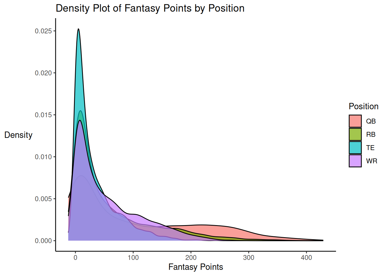 Density Plot of Fantasy Points by Position.