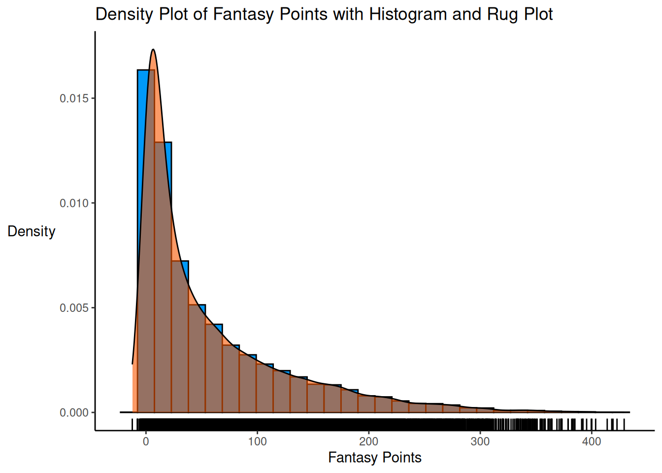 Density Plot with Histogram and Rug Plot.