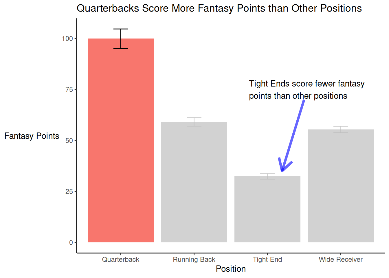 Example Figure that Applies the Principles of Data Visualization.