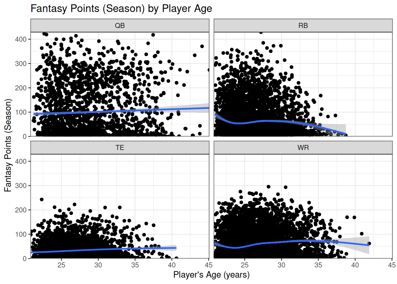 Faceted Scatterplot.