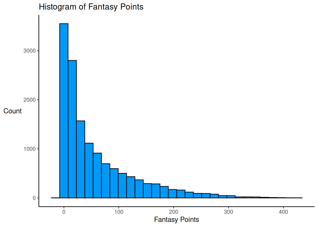 Histogram of Fantasy Points.