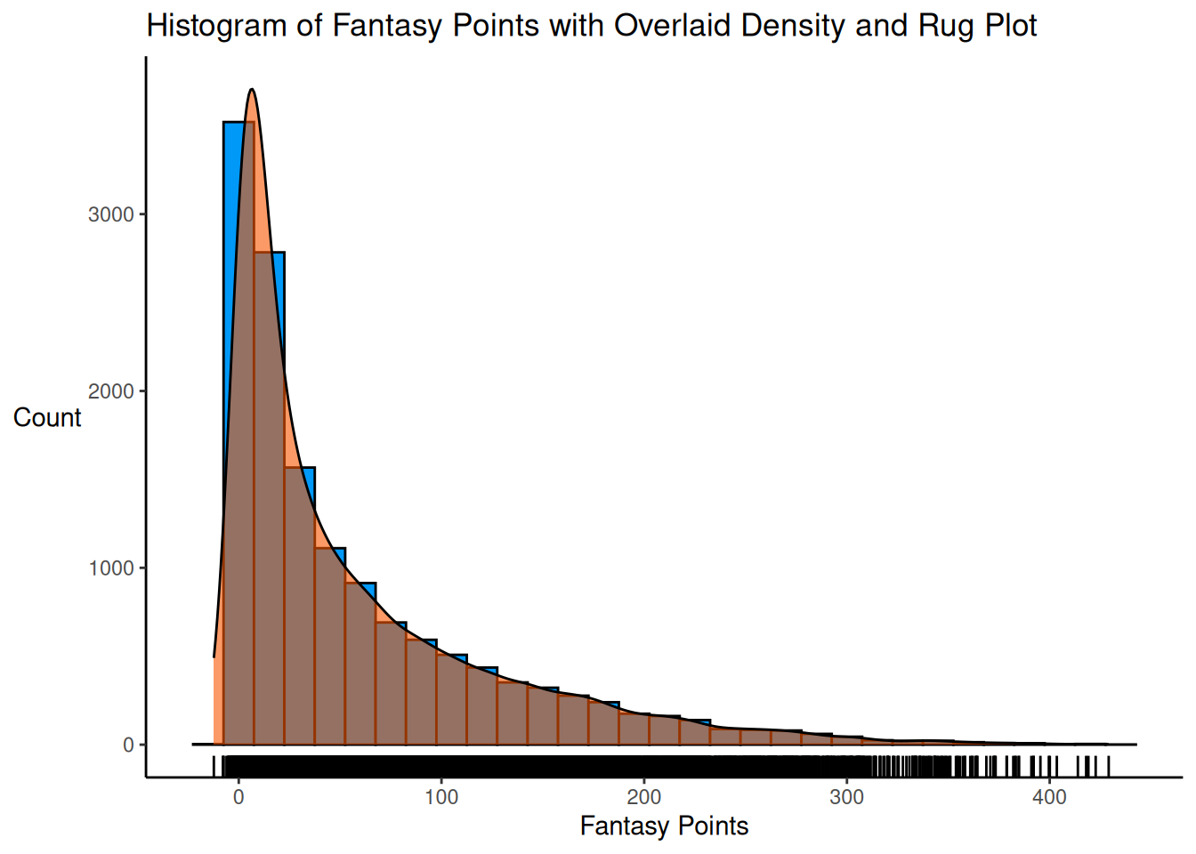 Histogram with Overlaid Density and Rug Plot.