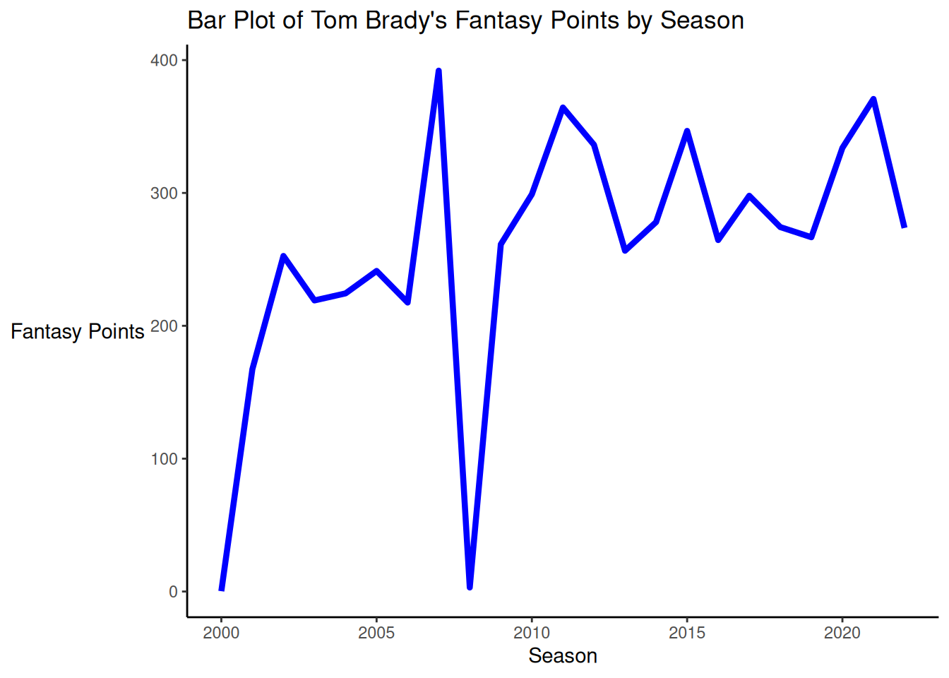 Line Chart.