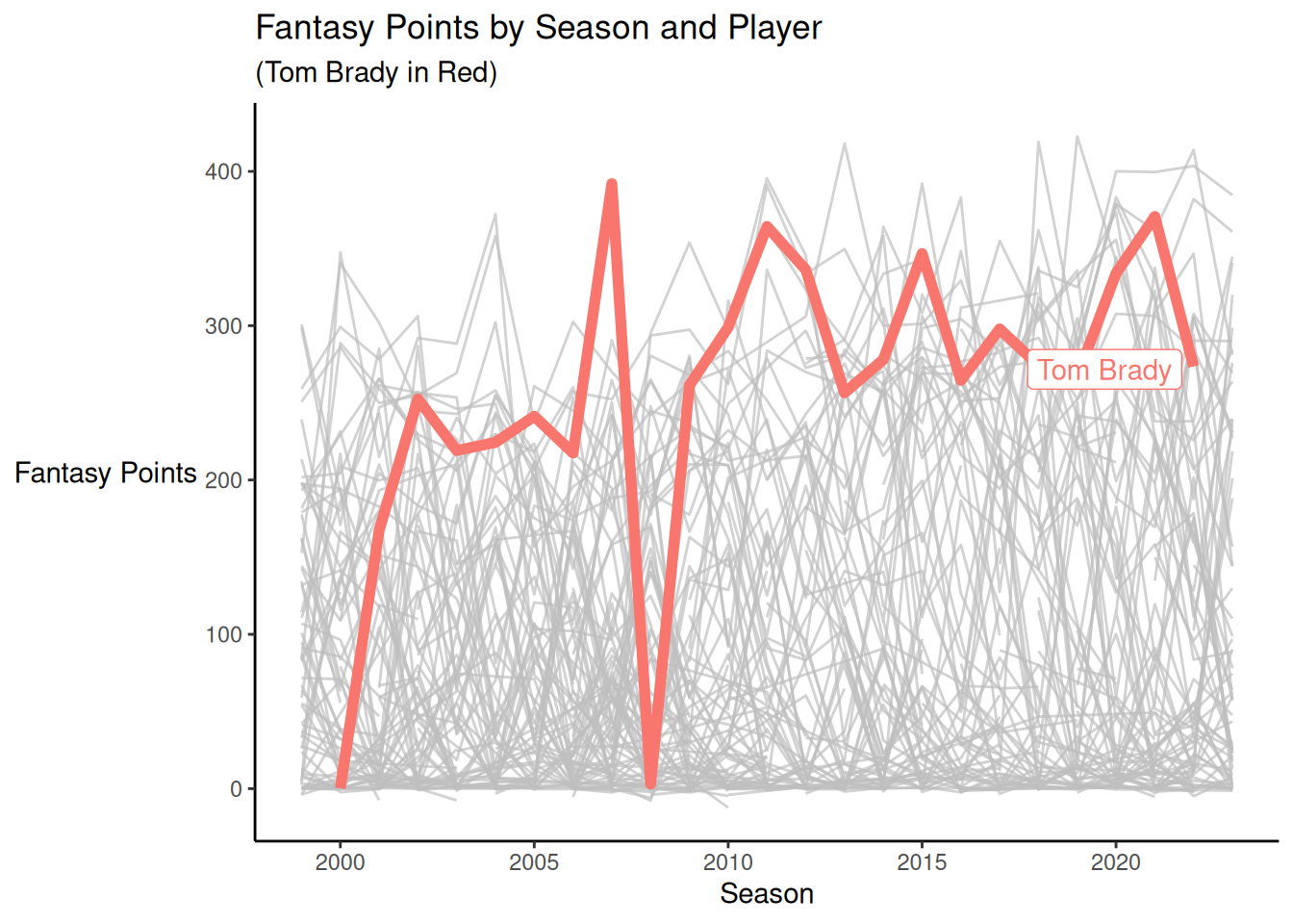 Line Chart with Highlighting.