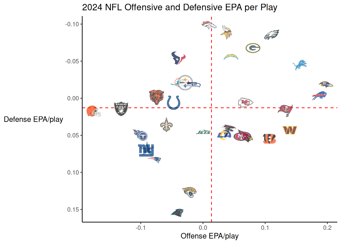 2024 NFL Offensive and Defensive EPA Per Play.