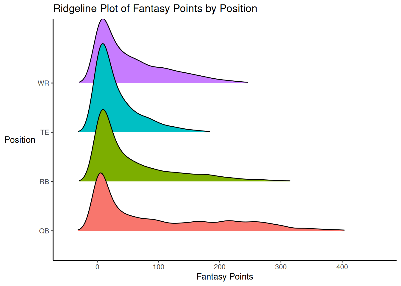 Ridgeline Plot.