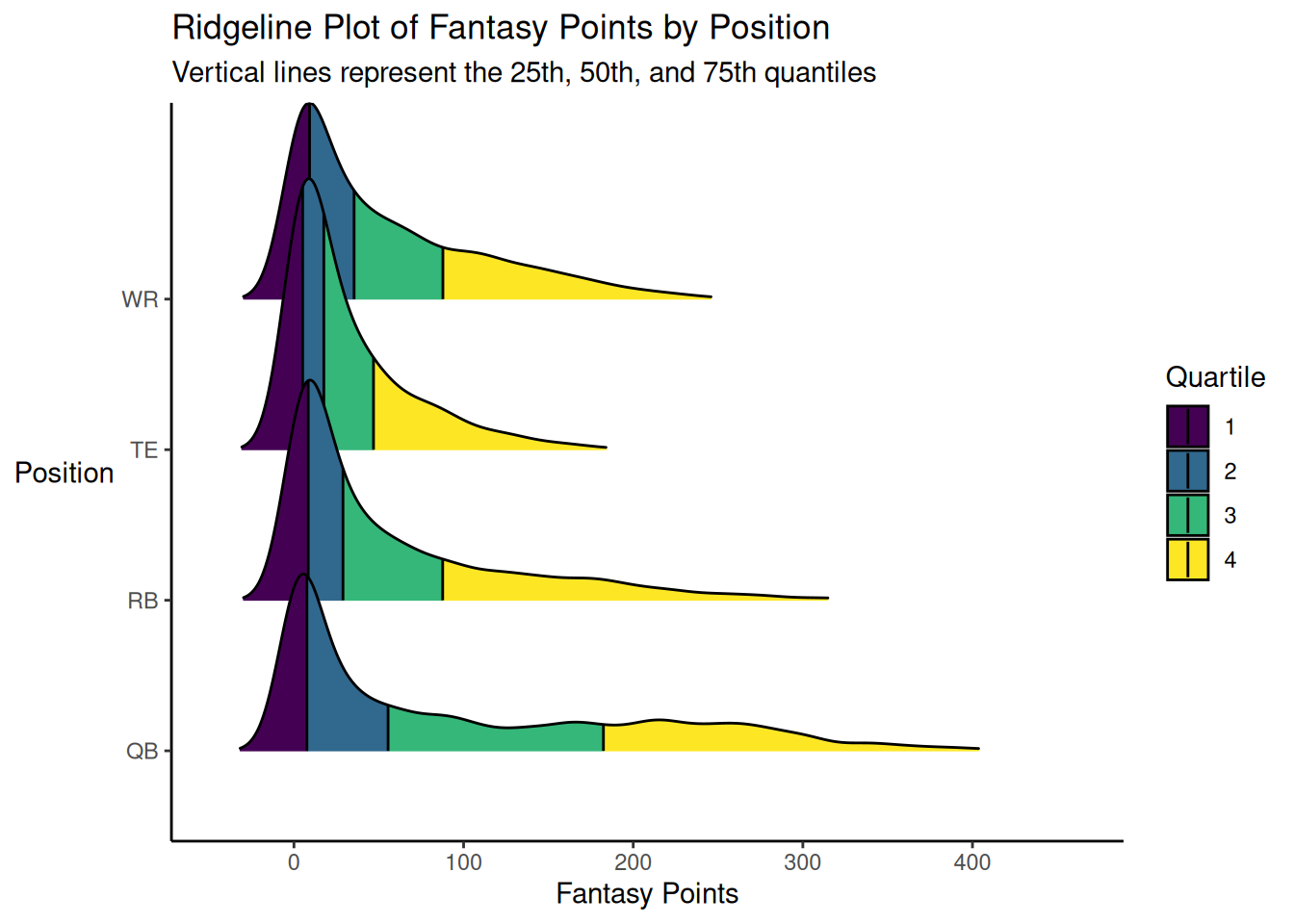 Ridgeline Plot. Lines represent the 25th, 50th, and 75th quantiles.