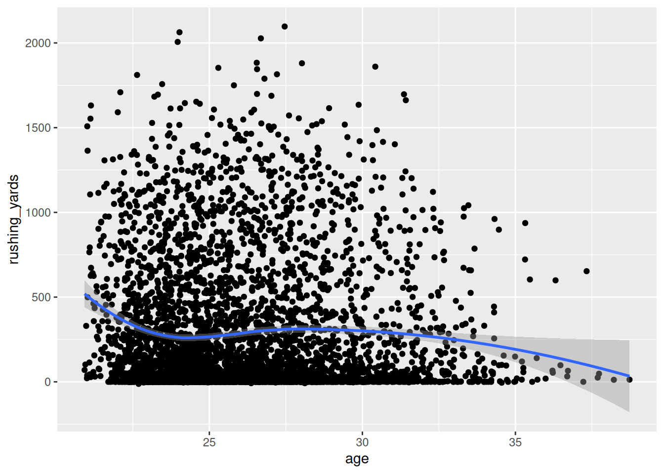 Scatterplot with Best-Fit Line Using Locally Estimated Scatterplot Smoothing (LOESS).