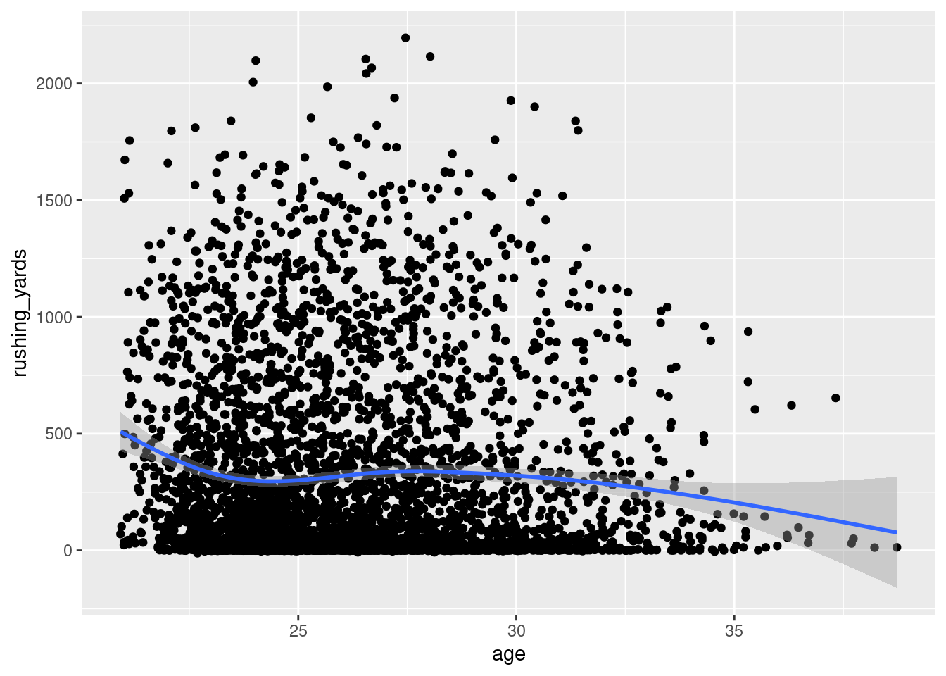 Scatterplot with Best-Fit Line from Generalized Additive Model.