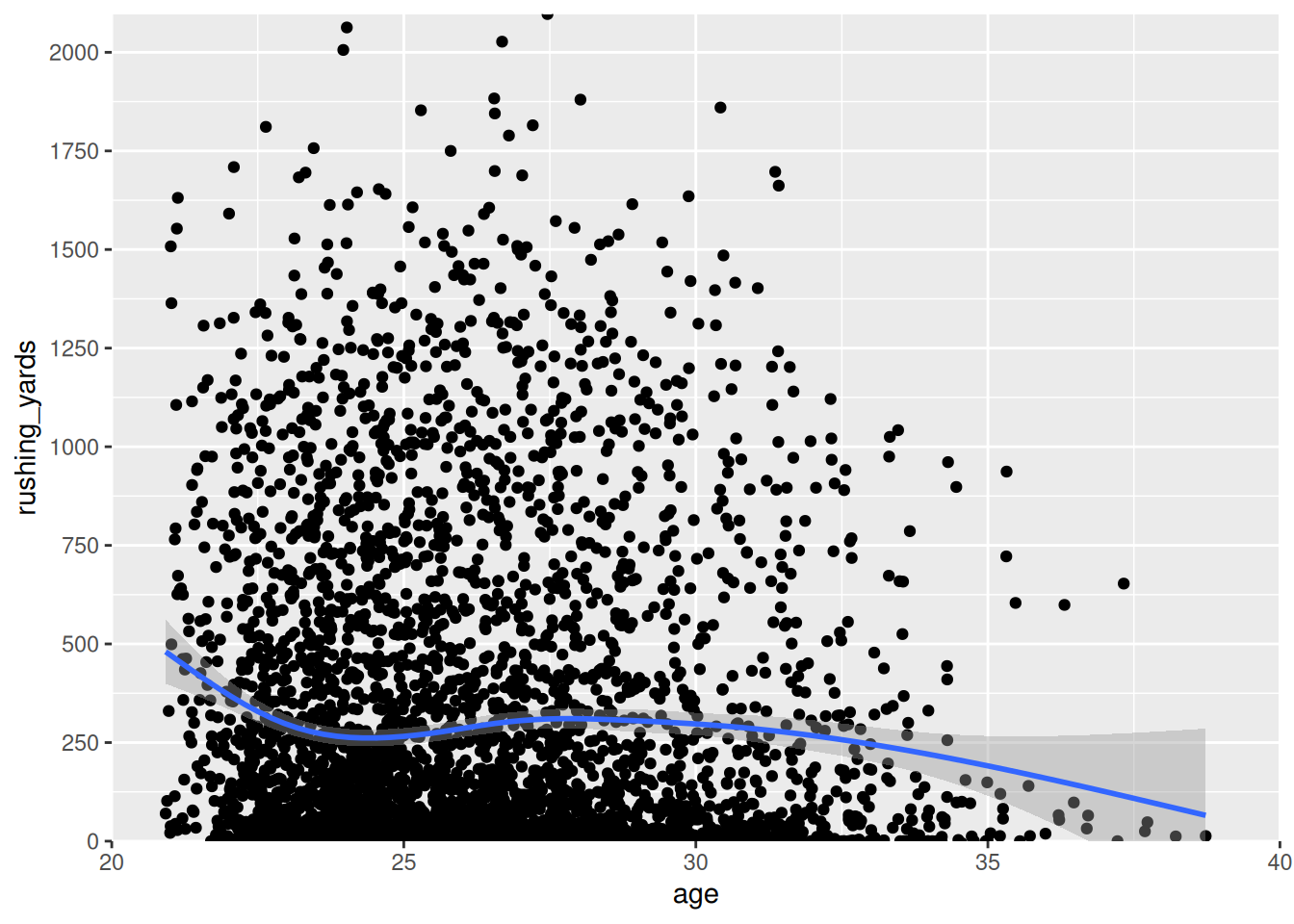 Scatterplot with Modified Axes.