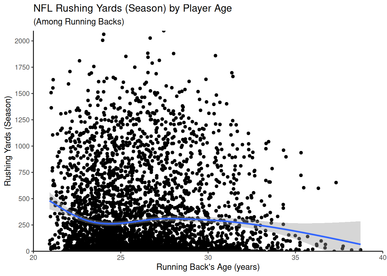 Scatterplot with Classic Theme.