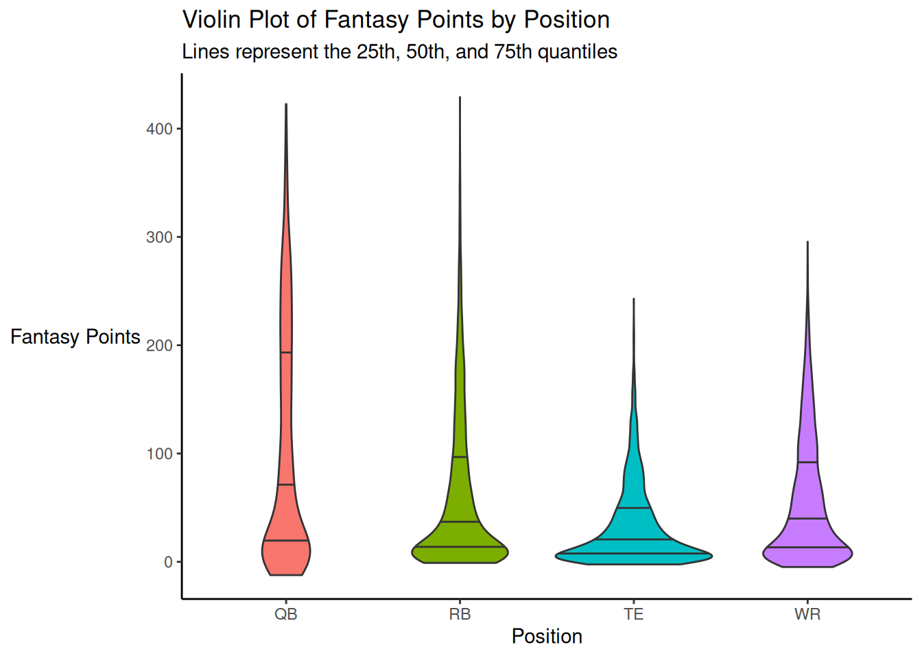 Violin Plot. Lines represent the 25th, 50th, and 75th quantiles.