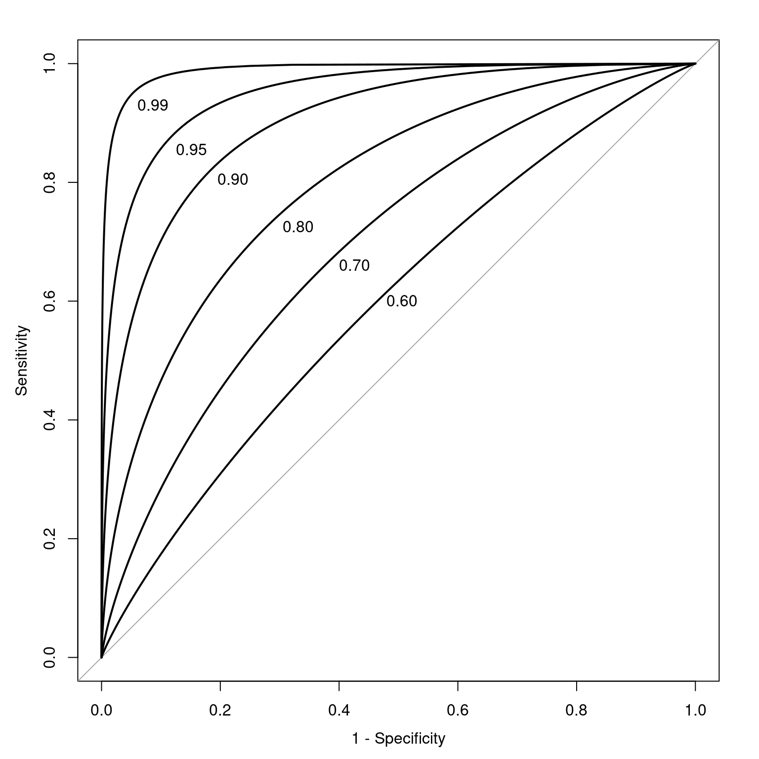 Receiver Operating Characteristic (ROC) Curves for Various Levels of Area Under The ROC Curve (AUC) for Various Measures.