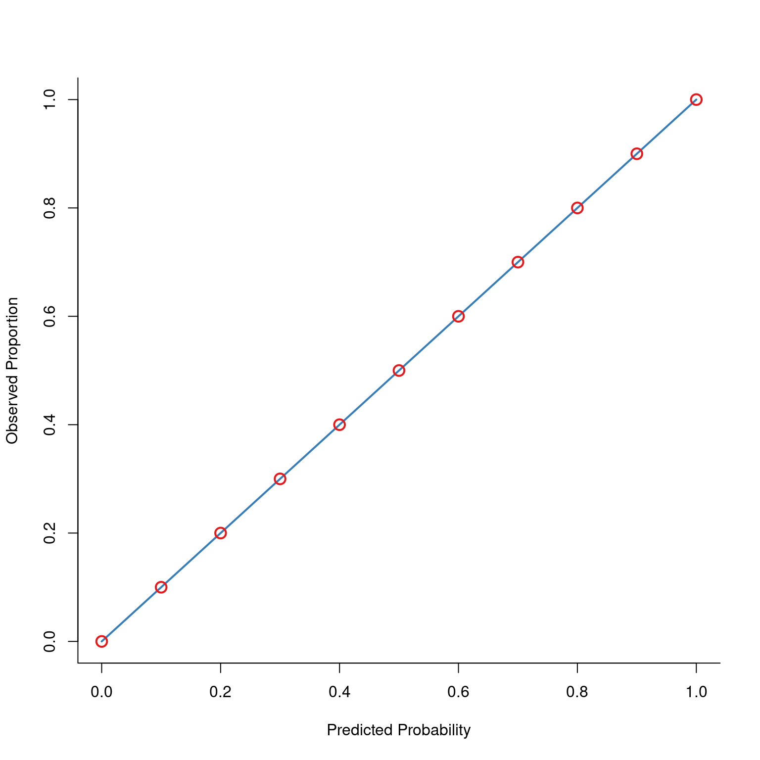 Predictions that are Well-Calibrated. That is, the predicted values are close to the observed values.