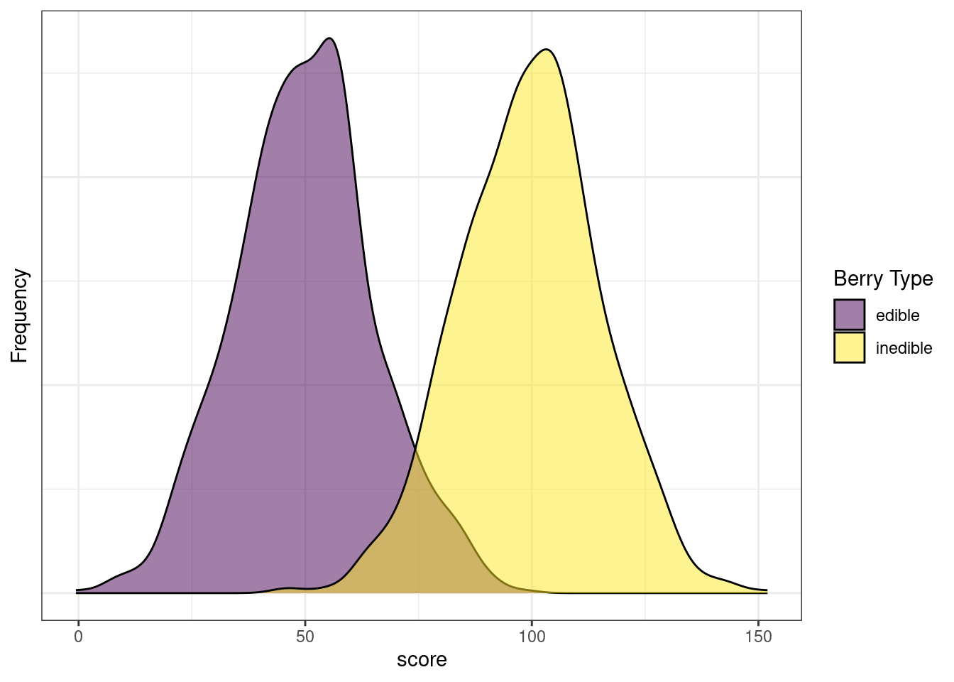 Distribution of Test Scores by Berry Type.