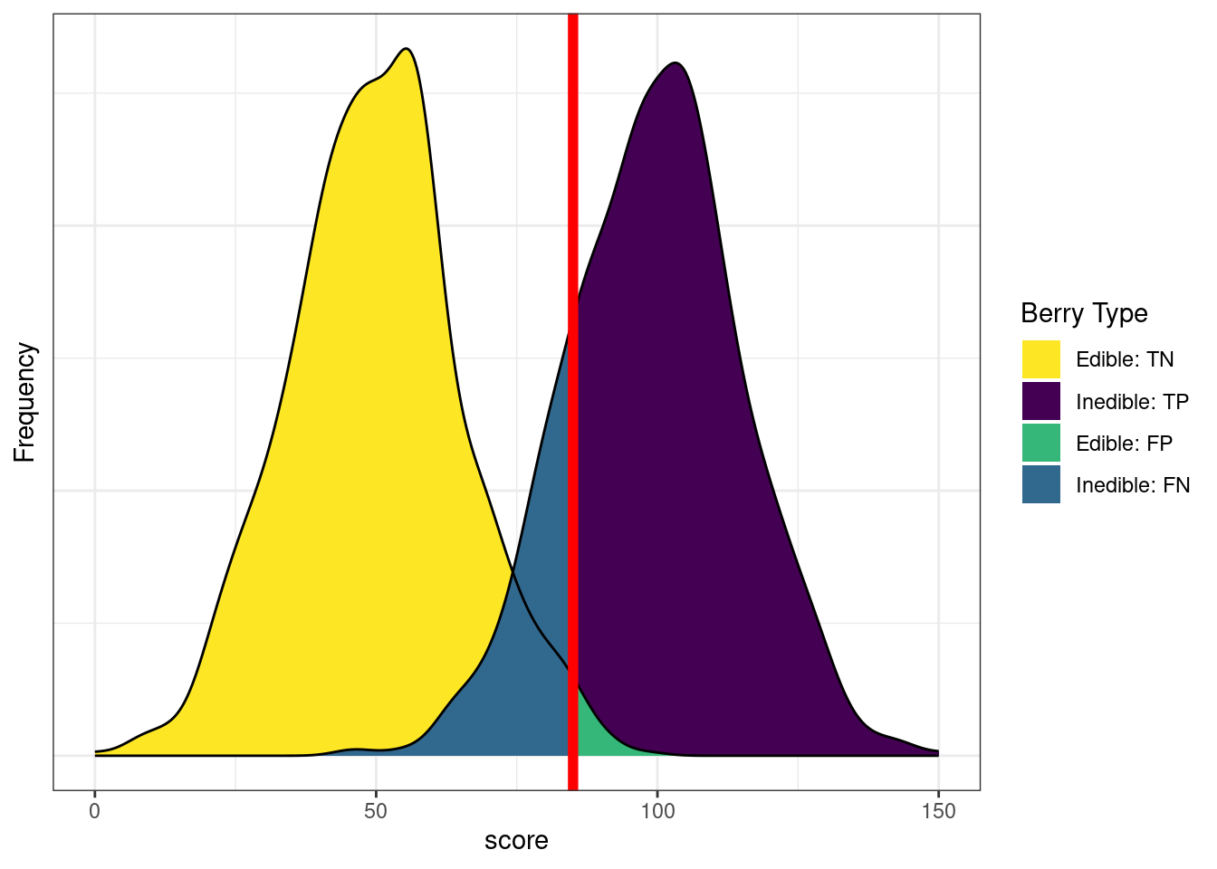 Classifications Based on Raising the Cutoff. Note that some true negatives and true positives are hidden behind the false positives and false negatives.