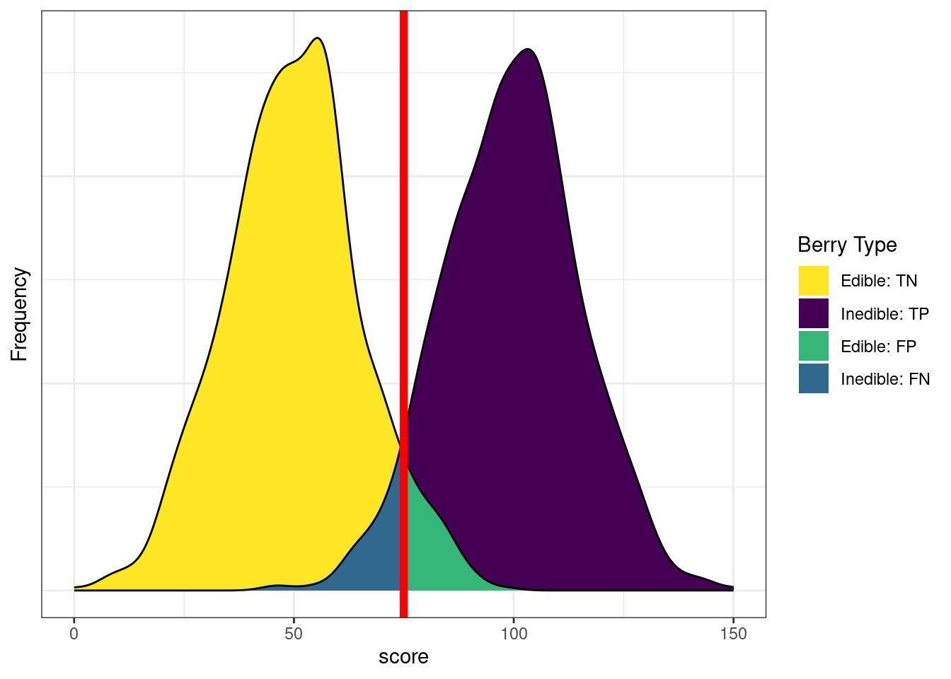 Classifications Based on a Cutoff. Note that some true negatives and true positives are hidden behind the false positives and false negatives.