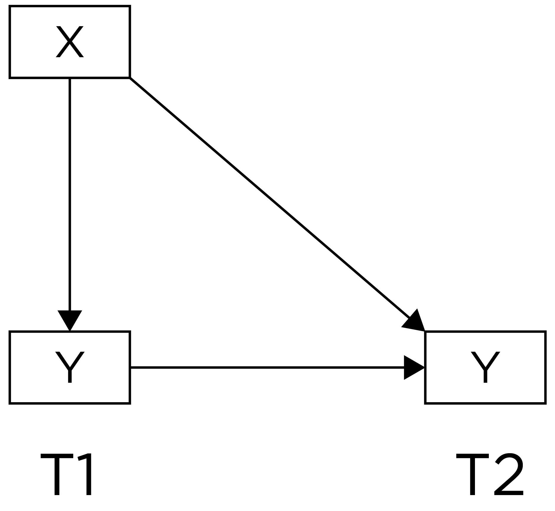 Lagged Association, Controlling for Prior Levels of the Outcome. T1 = Timepoint 1. T2 = Timepoint 2. From @Petersen2024a and @PetersenPrinciplesPsychAssessment.