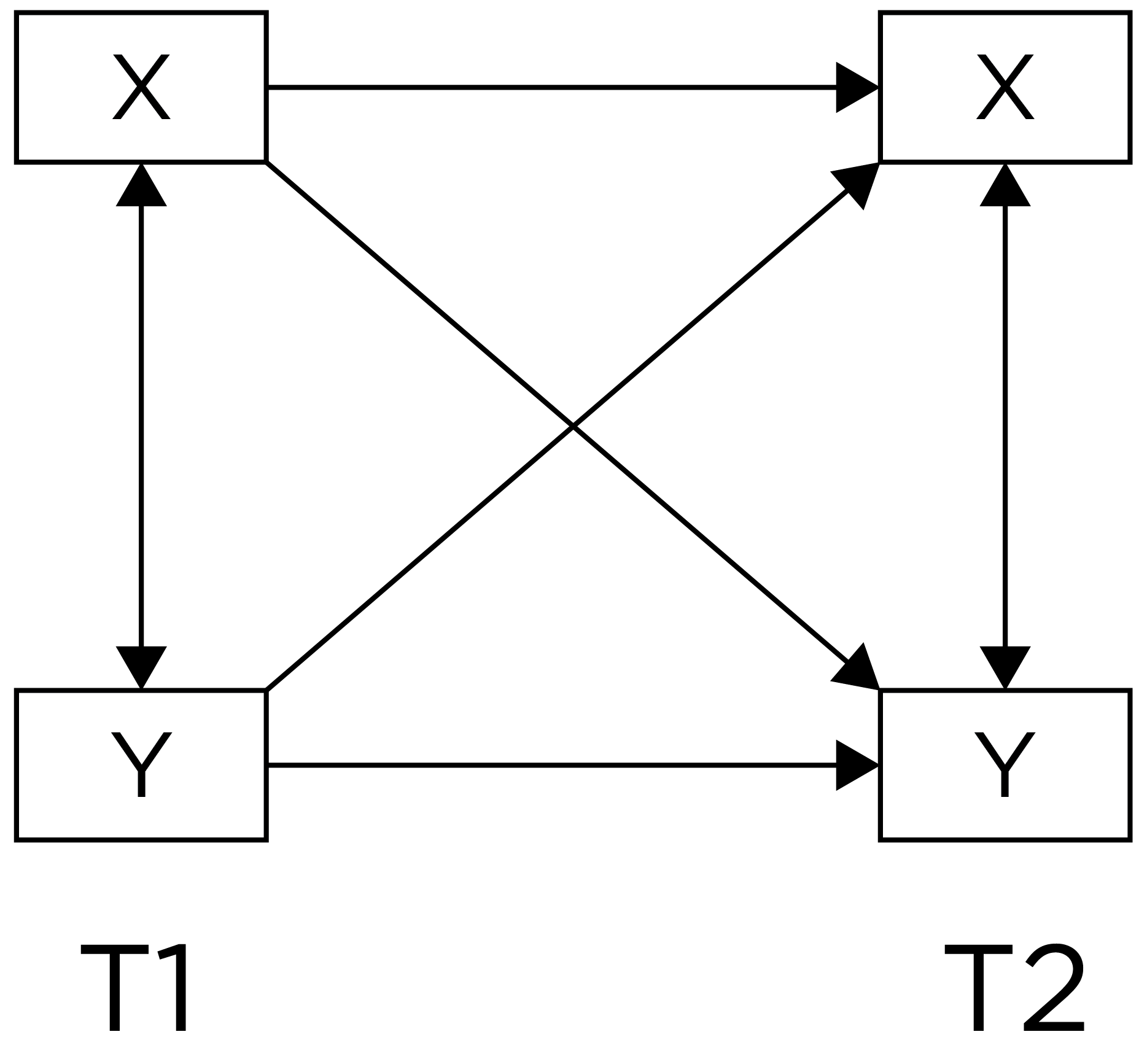 Lagged Association, Controlling for Prior Levels of the Outcome, Simultaneously Testing Both Directions Of Effect. T1 = Timepoint 1. T2 = Timepoint 2. From @Petersen2024a and @PetersenPrinciplesPsychAssessment.