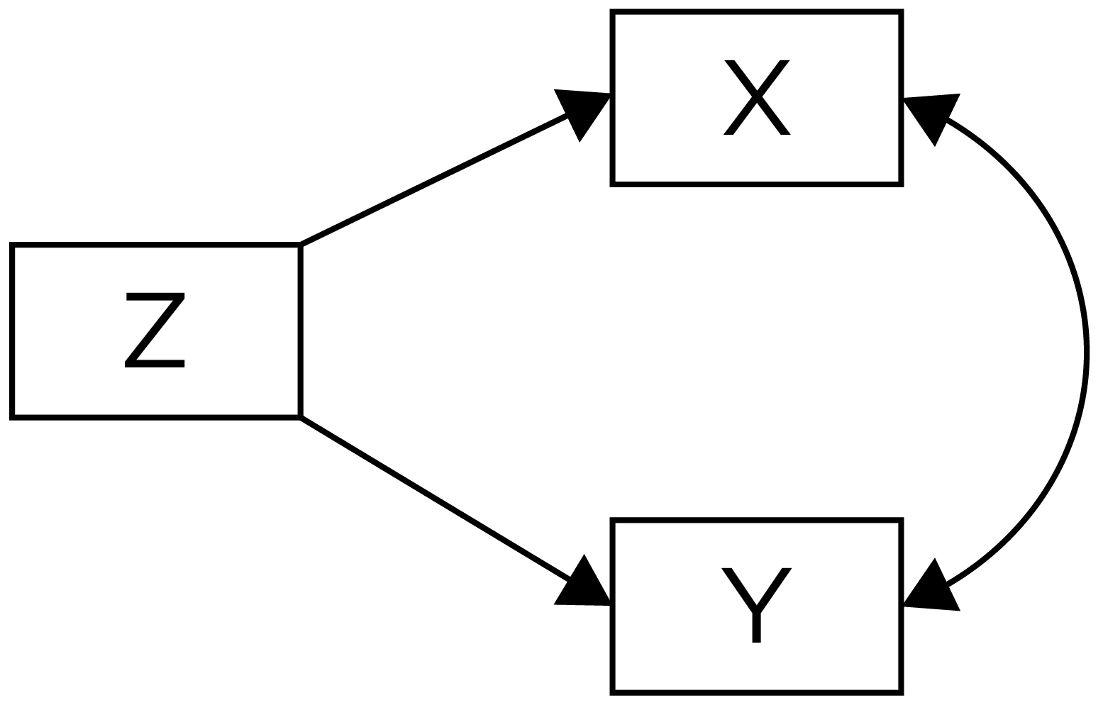 Confounded Association Between `X` and `Y` due to a Common Cause, `Z`.