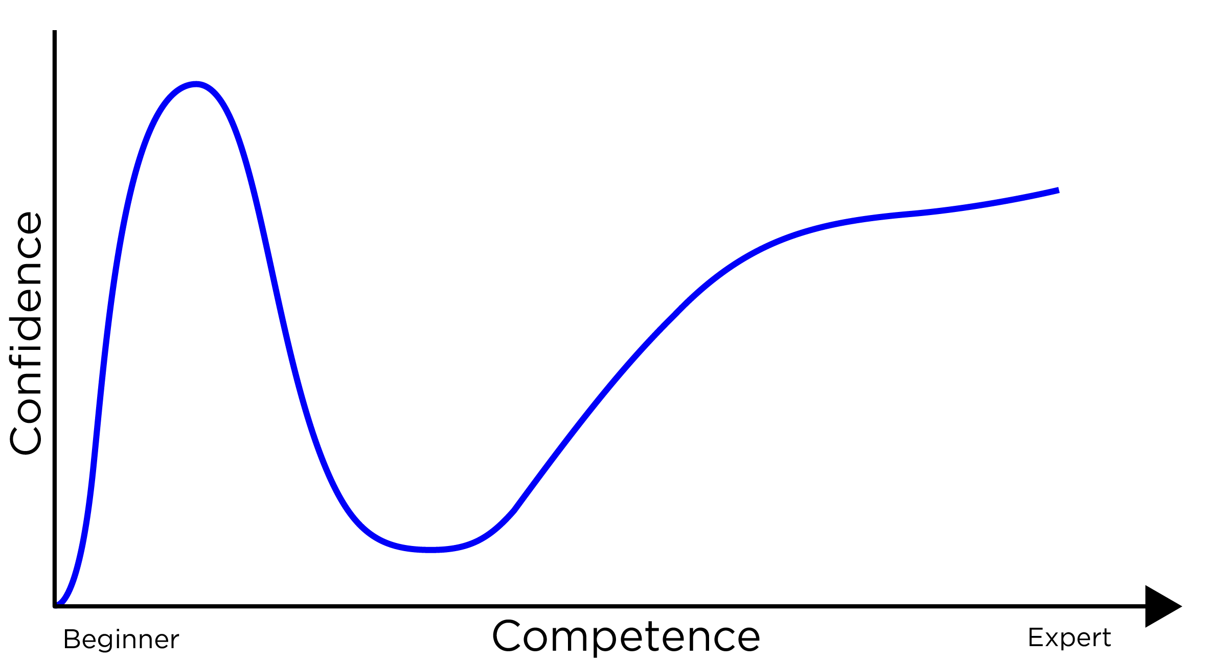 Dunning–Krueger Effect: Confidence as a Function of Competence. People with low competency in a task tend to overestimate their ability. Adapted from <https://commons.wikimedia.org/wiki/File:Effet_Dunning-Kruger.svg>.