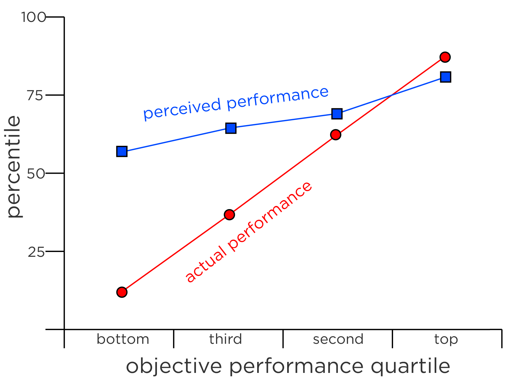 Dunning–Krueger Effect: Perceived Performance as a Function of Actual Performance. People who perform poorly in a task tend to overestimate their performance. Adapted from <https://commons.wikimedia.org/wiki/File:Dunning-kruger_effect_-_percentile.svg>.