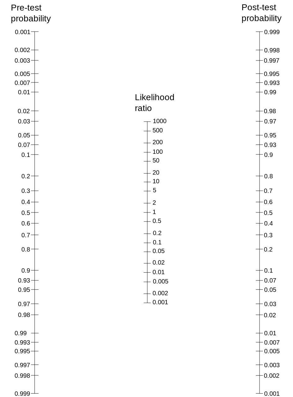 Probability Nomogram. (Figure retrieved from https://upload.wikimedia.org/wikipedia/commons/thumb/6/66/Fagan_nomogram.svg/945px-Fagan_nomogram.svg.png)