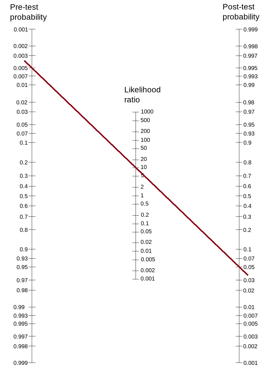 Probability Nomogram. (Figure retrieved from https://upload.wikimedia.org/wikipedia/commons/thumb/6/66/Fagan_nomogram.svg/945px-Fagan_nomogram.svg.png). Also provided in: @Petersen2024a and @PetersenPrinciplesPsychAssessment.