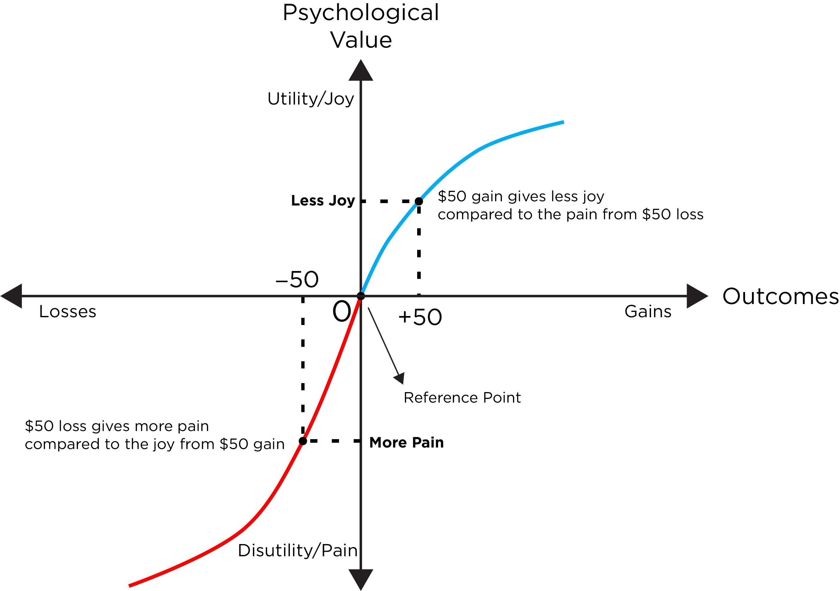 Prospect Theory and Loss Aversion: People Tend to Weigh Losses More Heavily Than Gains. That is, the utility function is steeper in the loss (red) region than in the gain (blue) region. Adapted from <https://commons.wikimedia.org/wiki/File:Graphique_th%C3%A9orie_des_perspectives.svg>.