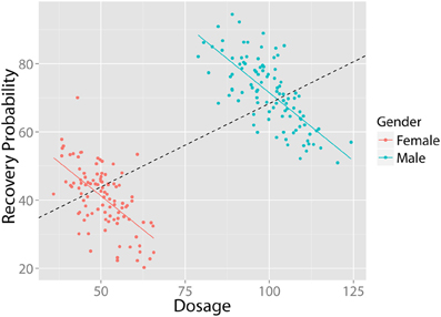 Example Where Failing to Control for a Variable (In This Case, Gender) Would Lead to False Inferences. In this example, the association between dosage and recovery probability is positive at the population level, but the association is negative among men and women separately. (Figure reprinted from @Kievit2013, Figure 1, p. 2. Kievit, R., Frankenhuis, W., Waldorp, L., & Borsboom, D. (2013). Simpson's paradox in psychological science: A practical guide. *Frontiers in Psychology*, *4*(513). https://doi.org/10.3389/fpsyg.2013.00513)