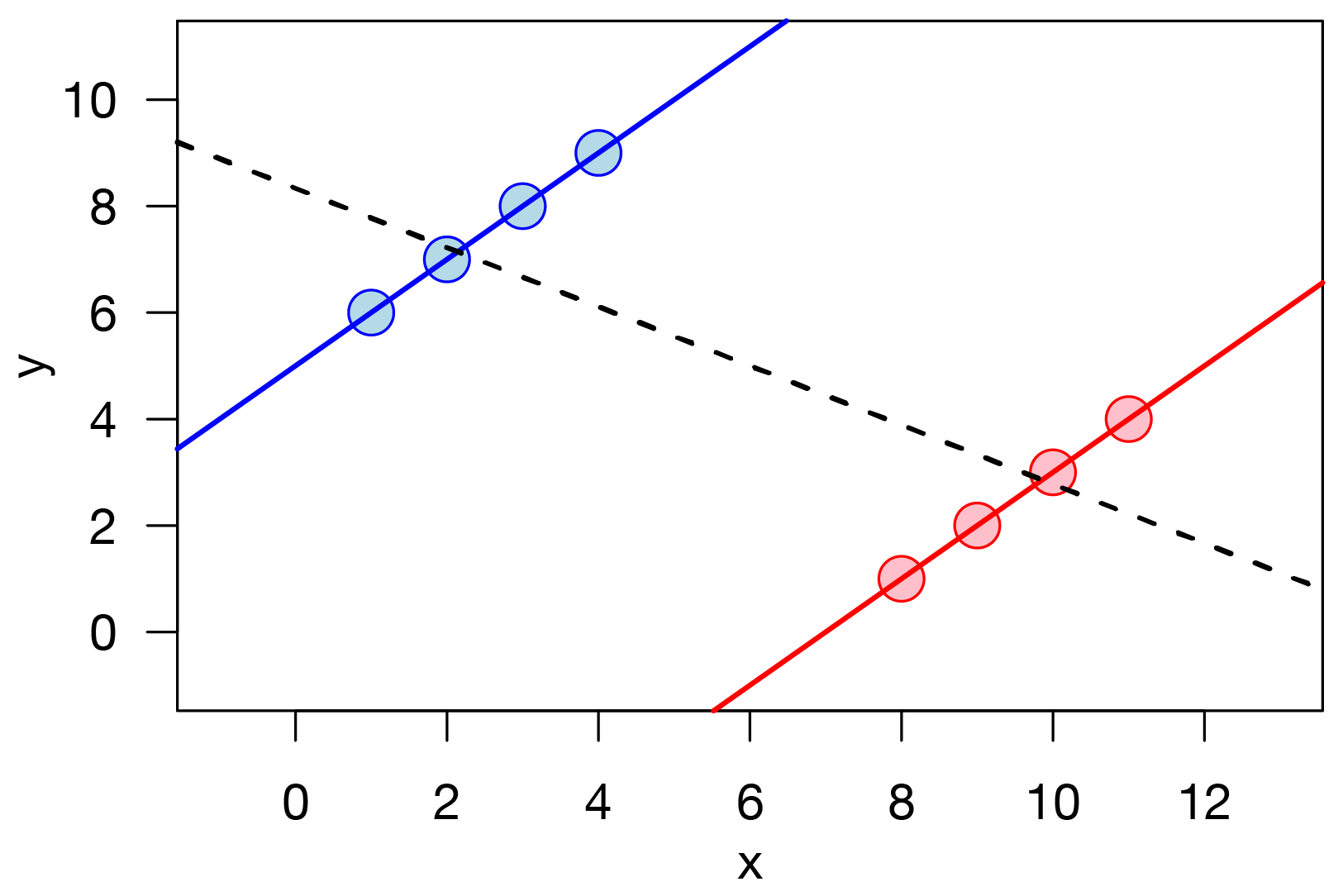 An Example of Simpson's Paradox. In this example, there is a positive association between `x` and `y` within each group (i.e., red or blue), but there is a negative association between `x` and `y` when the groups are combined. (Figure retrieved from <https://en.wikipedia.org/wiki/File:Simpson%27s_paradox_continuous.svg>)