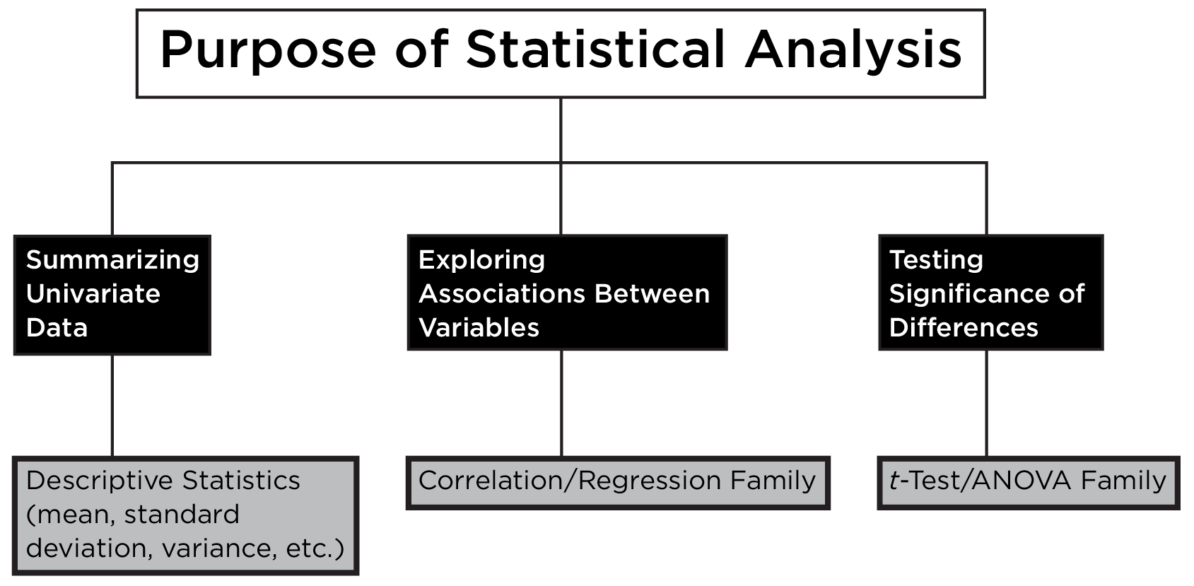 Summary of A Statistical Decision Tree For Choosing an Appropriate Statistical Procedure.