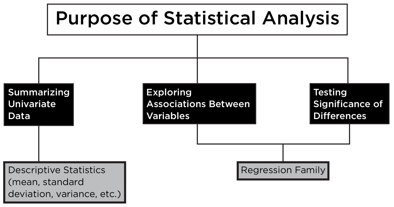 Summary of A Statistical Decision Tree For Choosing an Appropriate Statistical Procedure.